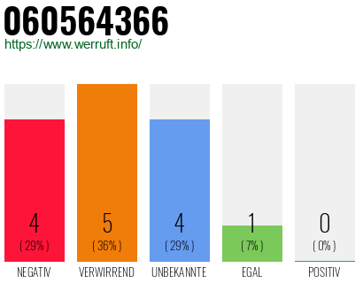 Rufnummer 060564366 Telefonnummer 060564366