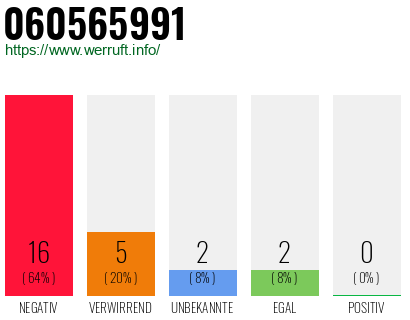 Rufnummer 060565991 Telefonnummer 060565991