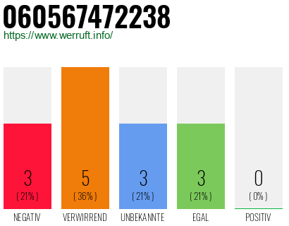 Rufnummer 060567472238 Telefonnummer 060567472238