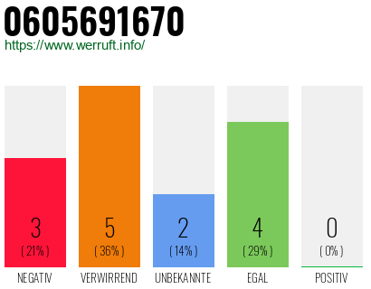 Rufnummer 0605691670 Telefonnummer 0605691670