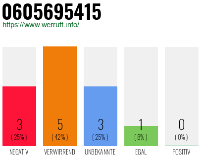 Rufnummer 0605695415 Telefonnummer 0605695415
