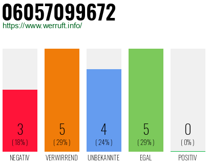 Rufnummer 06057099672 Telefonnummer 06057099672