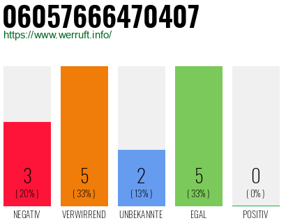 Rufnummer 06057666470407 Telefonnummer 06057666470407