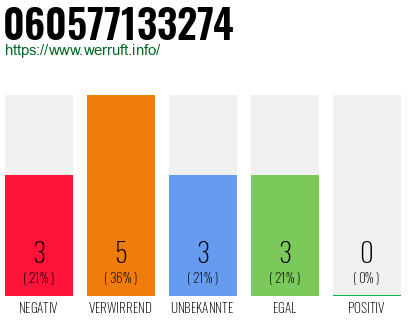 Rufnummer 060577133274 Telefonnummer 060577133274