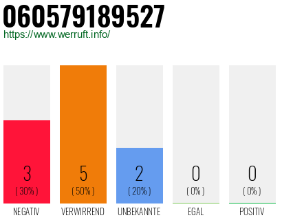 Rufnummer 060579189527 Telefonnummer 060579189527