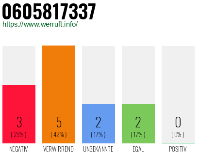 Rufnummer 0605817337 Telefonnummer 0605817337