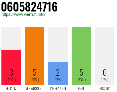 Rufnummer 0605824716 Telefonnummer 0605824716