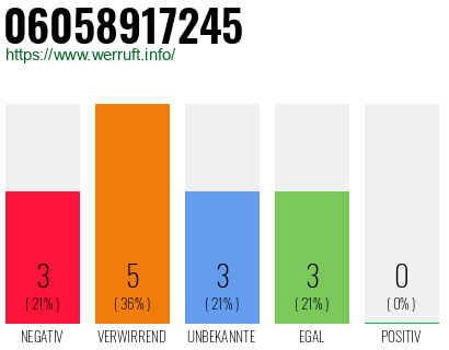 Rufnummer 06058917245 Telefonnummer 06058917245