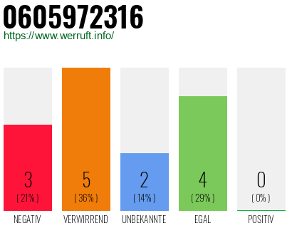 Rufnummer 0605972316 Telefonnummer 0605972316