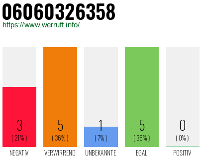 Rufnummer 06060326358 Telefonnummer 06060326358