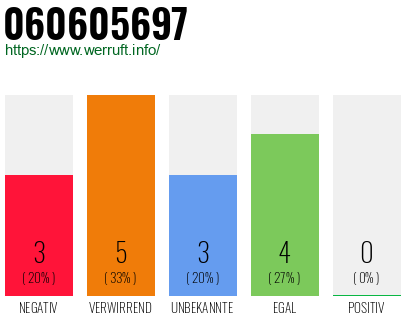 Rufnummer 060605697 Telefonnummer 060605697