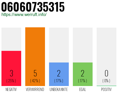 Rufnummer 06060735315 Telefonnummer 06060735315