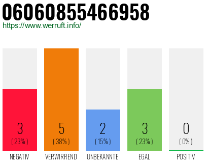 Rufnummer 06060855466958 Telefonnummer 06060855466958