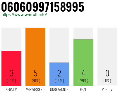 Rufnummer 06060997158995 Telefonnummer 06060997158995