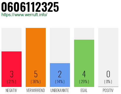Rufnummer 0606112325 Telefonnummer 0606112325