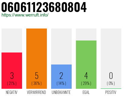 Rufnummer 06061123680804 Telefonnummer 06061123680804
