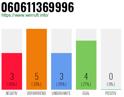 Rufnummer 060611369996 Telefonnummer 060611369996