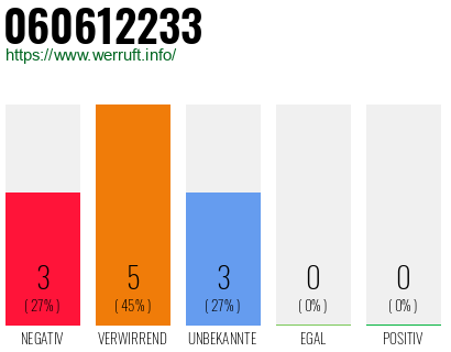 Rufnummer 060612233 Telefonnummer 060612233