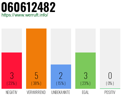 Rufnummer 060612482 Telefonnummer 060612482