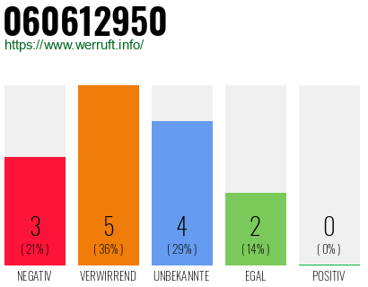 Rufnummer 060612950 Telefonnummer 060612950