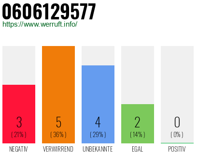 Rufnummer 0606129577 Telefonnummer 0606129577