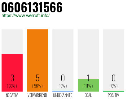 Rufnummer 0606131566 Telefonnummer 0606131566