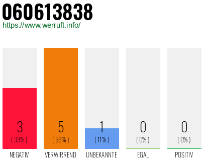 Rufnummer 060613838 Telefonnummer 060613838