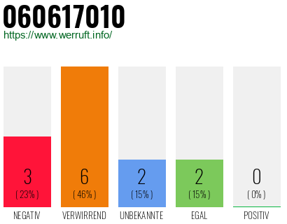 Rufnummer 060617010 Telefonnummer 060617010
