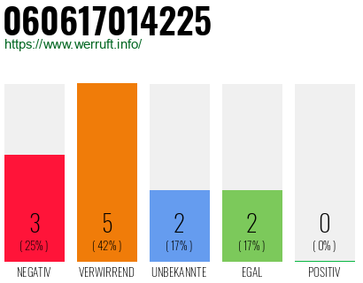Rufnummer 060617014225 Telefonnummer 060617014225