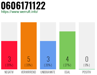 Rufnummer 0606171122 Telefonnummer 0606171122
