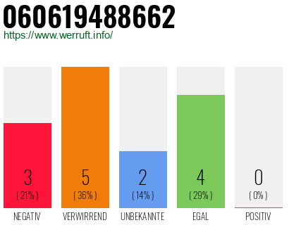 Rufnummer 060619488662 Telefonnummer 060619488662
