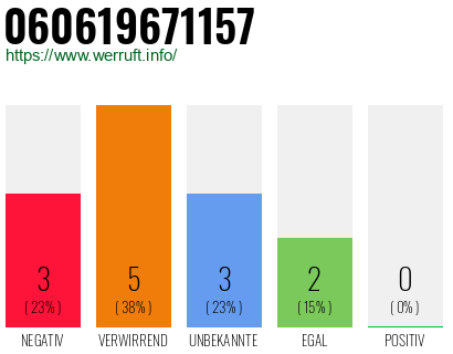 Rufnummer 060619671157 Telefonnummer 060619671157
