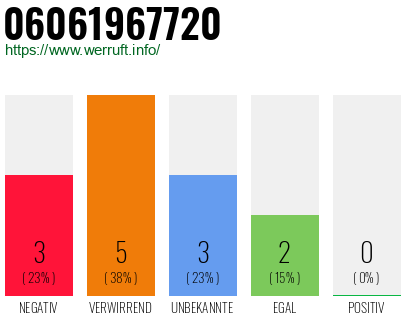 Rufnummer 06061967720 Telefonnummer 06061967720