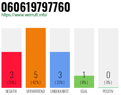 Rufnummer 060619797760 Telefonnummer 060619797760