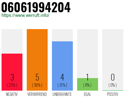 Rufnummer 06061994204 Telefonnummer 06061994204
