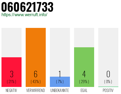 Rufnummer 060621733 Telefonnummer 060621733