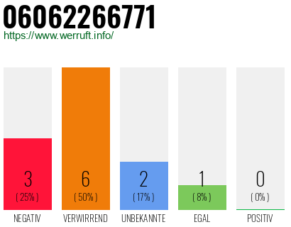 Rufnummer 06062266771 Telefonnummer 06062266771
