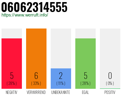 Rufnummer 06062314555 Telefonnummer 06062314555