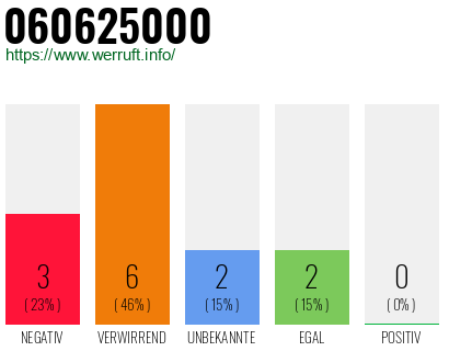 Rufnummer 060625000 Telefonnummer 060625000