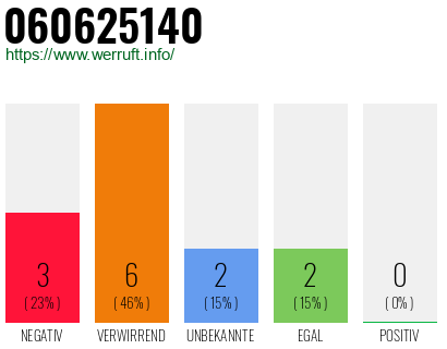 Rufnummer 060625140 Telefonnummer 060625140
