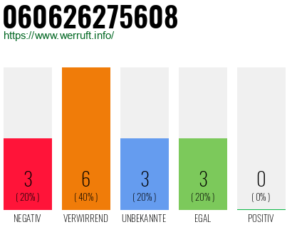 Rufnummer 060626275608 Telefonnummer 060626275608