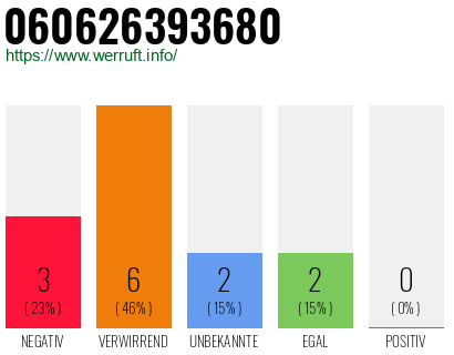 Rufnummer 060626393680 Telefonnummer 060626393680