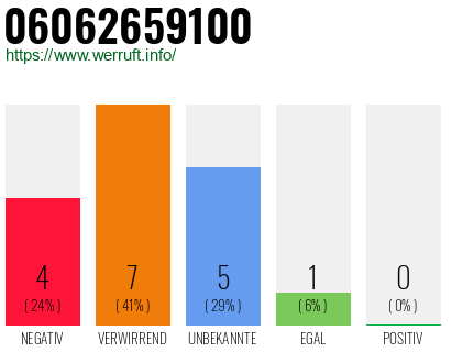 Rufnummer 06062659100 Telefonnummer 06062659100