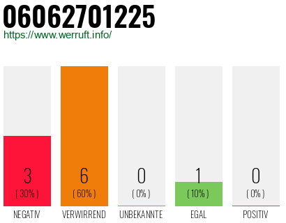 Rufnummer 06062701225 Telefonnummer 06062701225