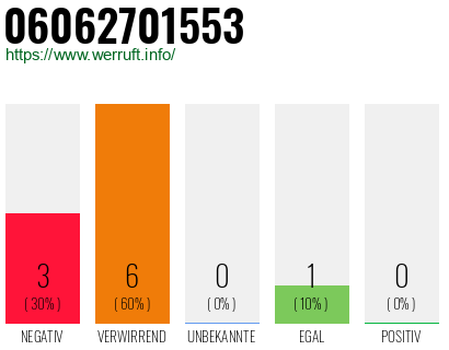 Rufnummer 06062701553 Telefonnummer 06062701553