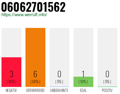 Rufnummer 06062701562 Telefonnummer 06062701562