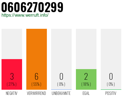 Rufnummer 0606270299 Telefonnummer 0606270299