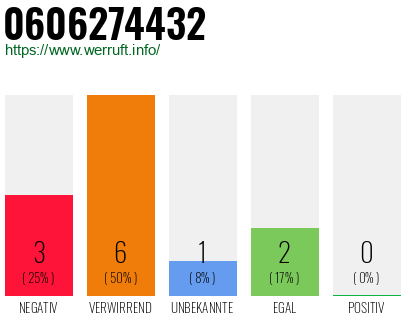 Rufnummer 0606274432 Telefonnummer 0606274432
