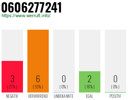 Rufnummer 0606277241 Telefonnummer 0606277241