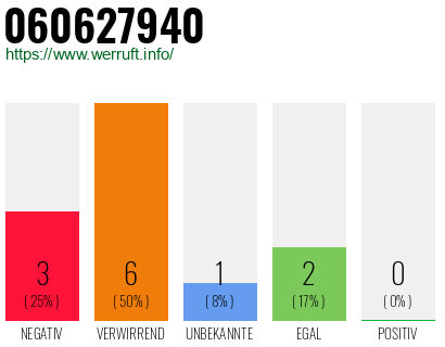 Rufnummer 060627940 Telefonnummer 060627940